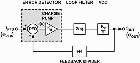 Figure 7. Basic phase-locked loop model